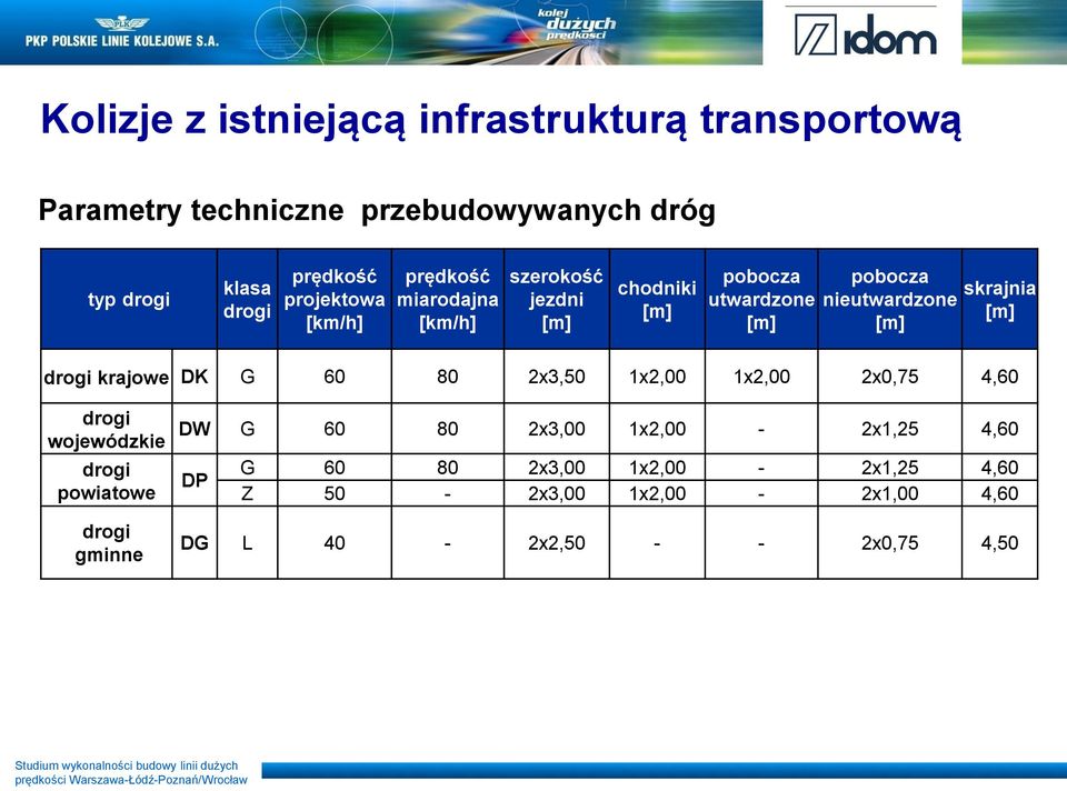 nieutwardzone [m] [m] drogi krajowe DK G 60 80 2x3,50 1x2,00 1x2,00 2x0,75 4,60 drogi wojewódzkie drogi powiatowe drogi
