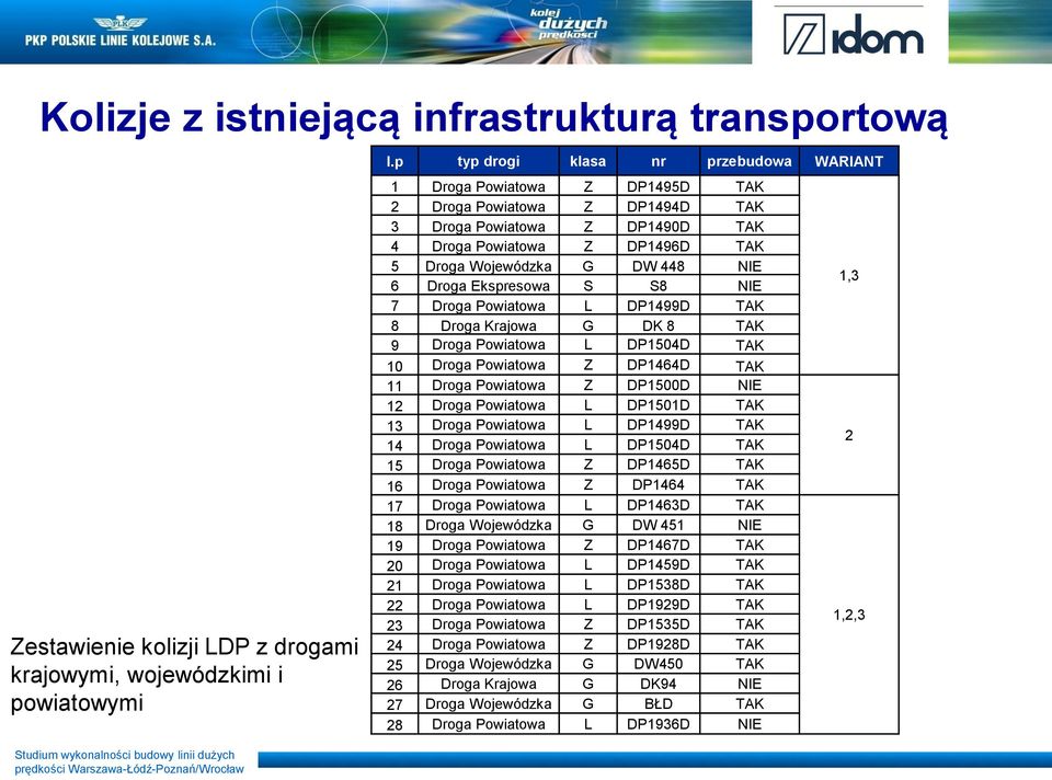 6 Droga Ekspresowa S S8 NIE 7 Droga Powiatowa L DP1499D TAK 8 Droga Krajowa G DK 8 TAK 9 Droga Powiatowa L DP1504D TAK 10 Droga Powiatowa Z DP1464D TAK 11 Droga Powiatowa Z DP1500D NIE 12 Droga