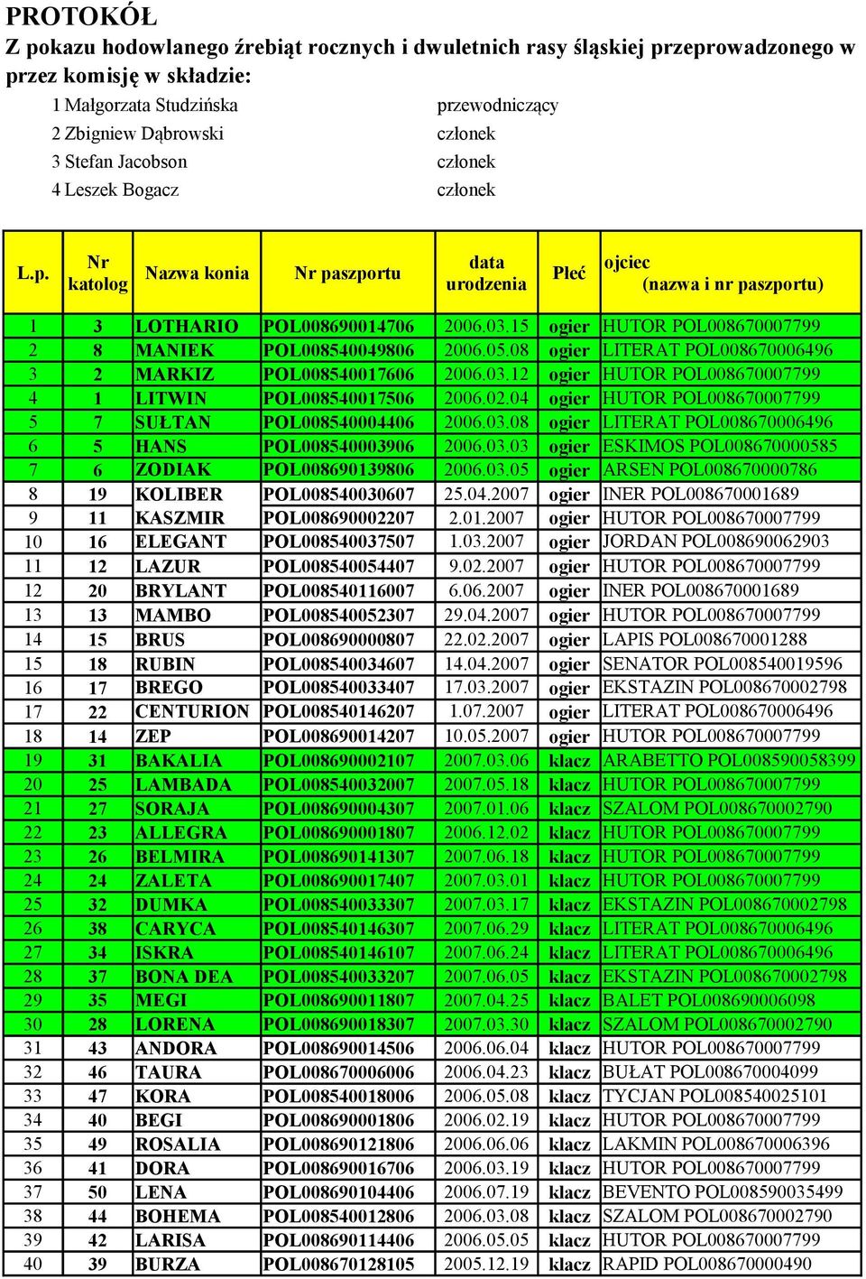 03.15 ogier HUTOR POL008670007799 2 8 MANEK POL008540049806 2006.05.08 ogier LTERAT POL008670006496 3 2 MARKZ POL008540017606 2006.03.12 ogier HUTOR POL008670007799 4 1 LTWN POL008540017506 2006.02.