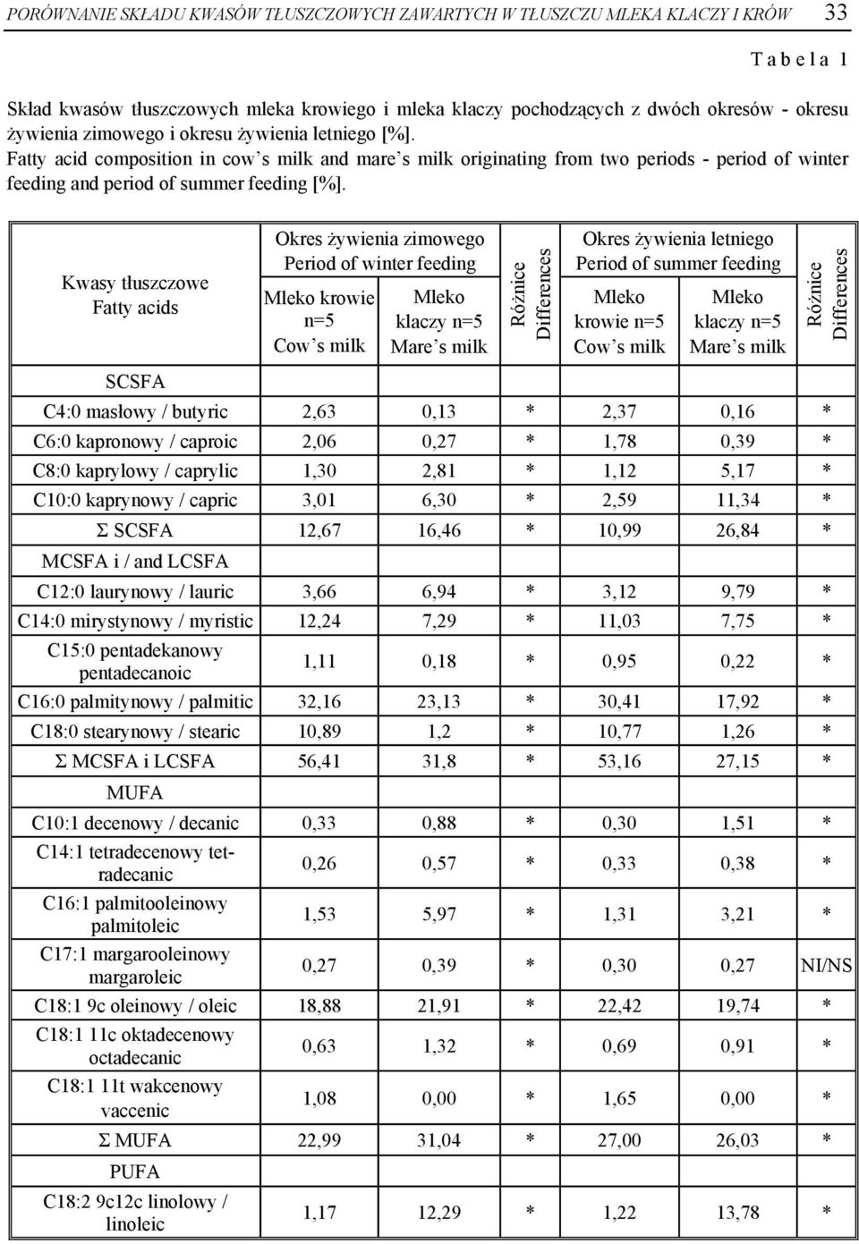 Kwasy tłuszczowe Fatty acids Okres żywienia zimowego Period of winter feeding Mleko krowie n=5 Cow s milk Mleko klaczy n=5 Mare s milk Różnice Differences Okres żywienia letniego Period of summer