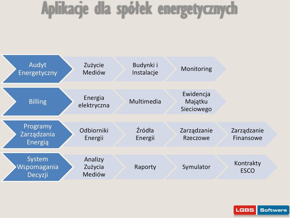 Programy Zarządzania Energią Odbiorniki Energii Źródła Energii Zarządzanie Rzeczowe