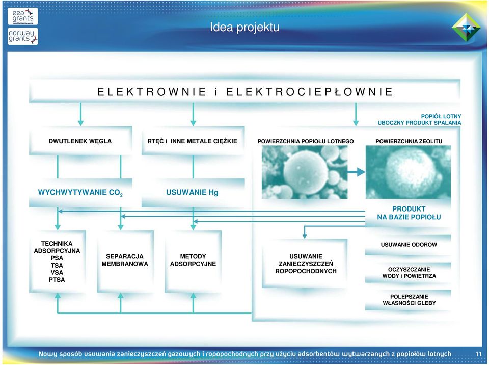 USUWANIE Hg PRODUKT NA BAZIE POPIOŁU TECHNIKA ADSORPCYJNA PSA TSA VSA PTSA SEPARACJA MEMBRANOWA METODY