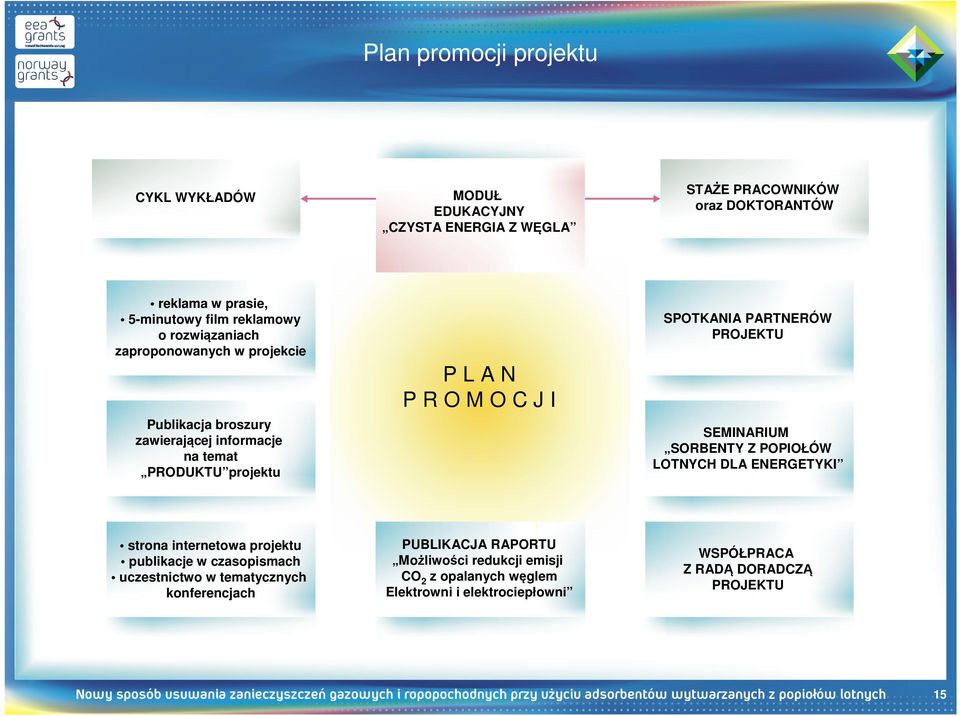 SPOTKANIA PARTNERÓW PROJEKTU SEMINARIUM SORBENTY Z POPIOŁÓW LOTNYCH DLA ENERGETYKI strona internetowa projektu publikacje w czasopismach uczestnictwo w