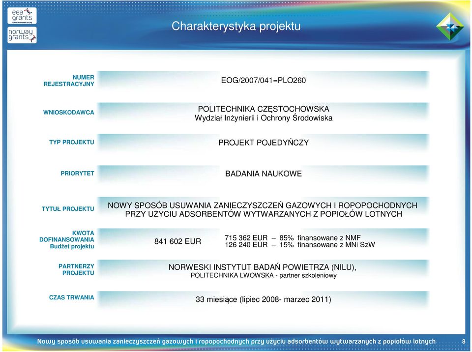 ADSORBENTÓW WYTWARZANYCH Z POPIOŁÓW LOTNYCH KWOTA DOFINANSOWANIA Budżet projektu 841 602 EUR 715 362 EUR 85% finansowane z NMF 126 240 EUR 15%