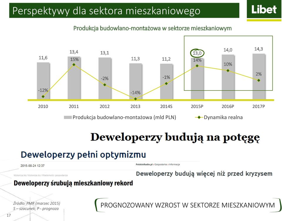 2011 2012 2013 2014S 2015P 2016P 2017P Produkcja budowlano-montażowa (mld PLN) Dynamika