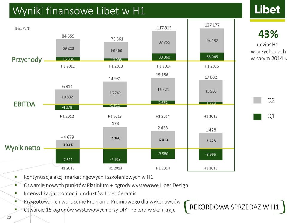 EBITDA Wynik netto 14 931 19 186 17 632 6 814 16 524 16 742 10 892 15 903 2 662-4 078-1 811 1 729 H1 2012 H1 2013 H1 2014 H1 2015 178 2 433 1 428-4 679 7 360 2 932 6 013 5 423-3 580-3 995-7