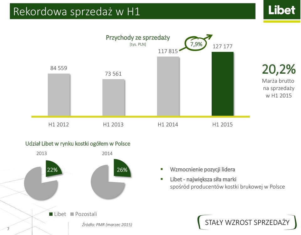 H1 2014 H1 2015 Udział Libet w rynku kostki ogółem w Polsce 2013 2014 22% 26% Wzmocnienie pozycji
