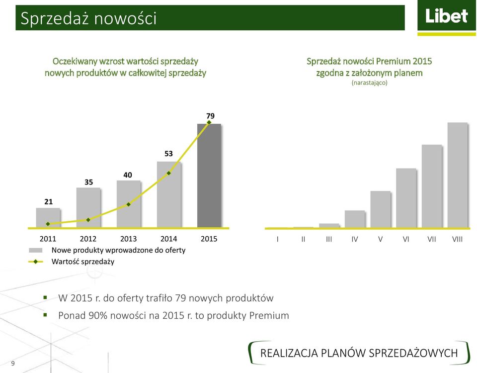 Nowe produkty wprowadzone do oferty Wartość sprzedaży I II III IV V VI VII VIII W 2015 r.