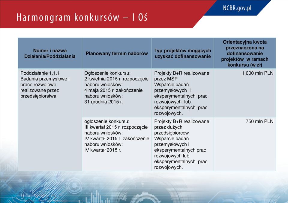 zakończenie naboru wniosków: 31 grudnia 2015 r. Projekty B+R realizowane przez MŚP Wsparcie badań przemysłowych i eksperymentalnych prac rozwojowych lub eksperymentalnych prac rozwojowych.