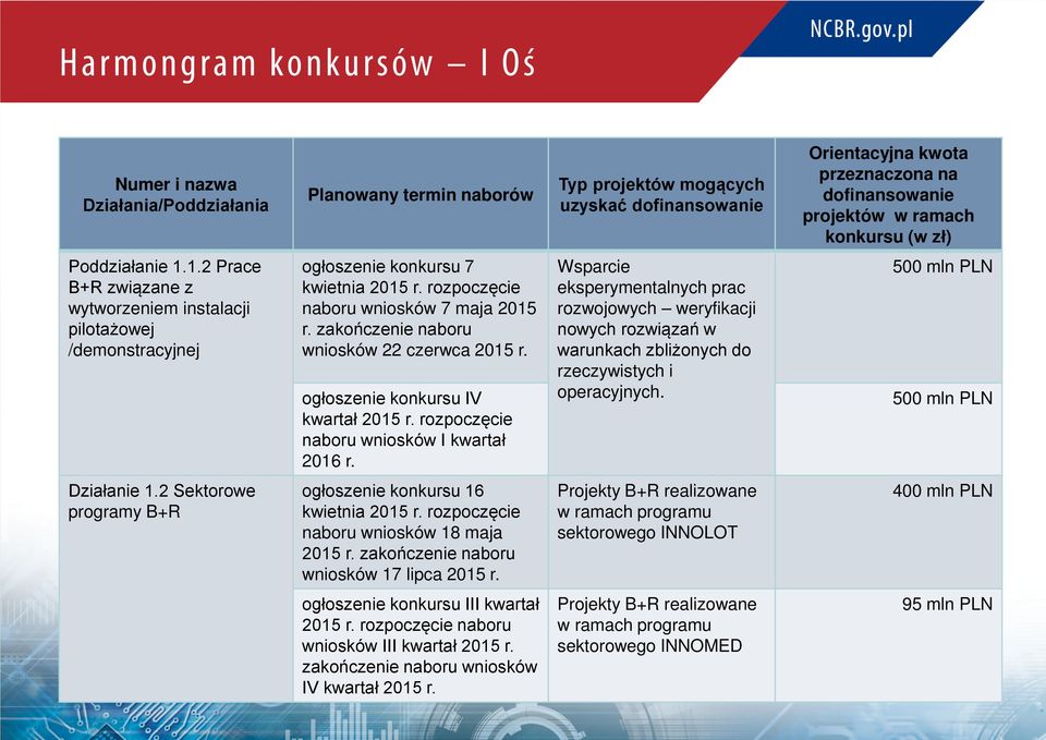 zakończenie naboru wniosków 22 czerwca 2015 r. ogłoszenie konkursu IV kwartał 2015 r. rozpoczęcie naboru wniosków I kwartał 2016 r.