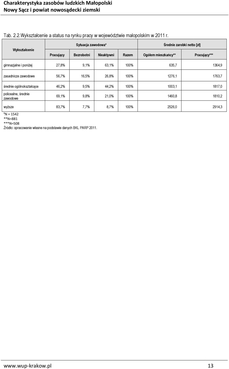 poniżej 27,8% 9,1% 63,1% 100% 635,7 1364,9 zasadnicze zawodowe 56,7% 16,5% 26,8% 100% 1276,1 1763,7 średnie ogólnokształcące 46,2% 9,5% 44,2% 100%