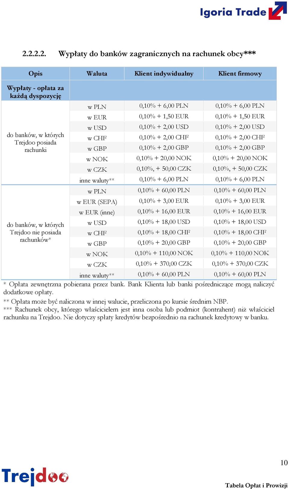 CZK inne waluty** 0,10% + 6,00 PLN 0,10% + 6,00 PLN w PLN 0,10% + 60,00 PLN 0,10% + 60,00 PLN w EUR (SEPA) 0,10% + 3,00 EUR 0,10% + 3,00 EUR w EUR (inne) 0,10% + 16,00 EUR 0,10% + 16,00 EUR w USD