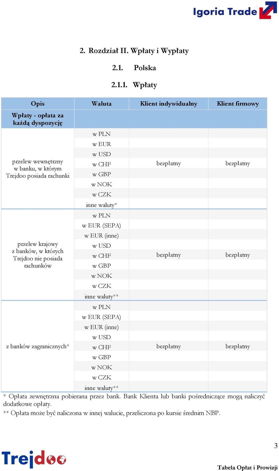 1. Wpłaty Wpłaty - opłata za w PLN w EUR przelew wewnętrzny w banku, w którym Trejdoo posiada rachunki w USD w CHF