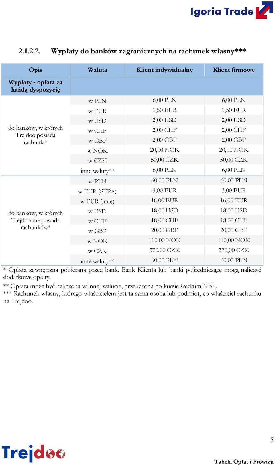 60,00 PLN w EUR (SEPA) 3,00 EUR 3,00 EUR w EUR (inne) 16,00 EUR 16,00 EUR w USD 18,00 USD 18,00 USD w CHF 18,00 CHF 18,00 CHF w GBP 20,00 GBP 20,00 GBP w NOK 110,00 NOK
