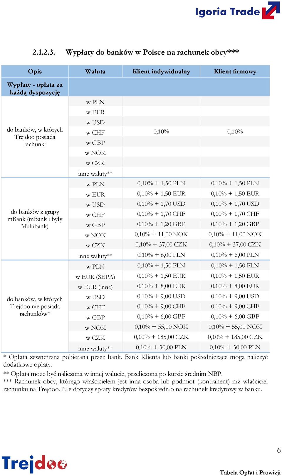 rachunków* inne waluty** w PLN 0,10% + 1,50 PLN 0,10% + 1,50 PLN w EUR 0,10% + 1,50 EUR 0,10% + 1,50 EUR w USD 0,10% + 1,70 USD 0,10% + 1,70 USD w CHF 0,10% + 1,70 CHF 0,10% + 1,70 CHF w GBP 0,10% +
