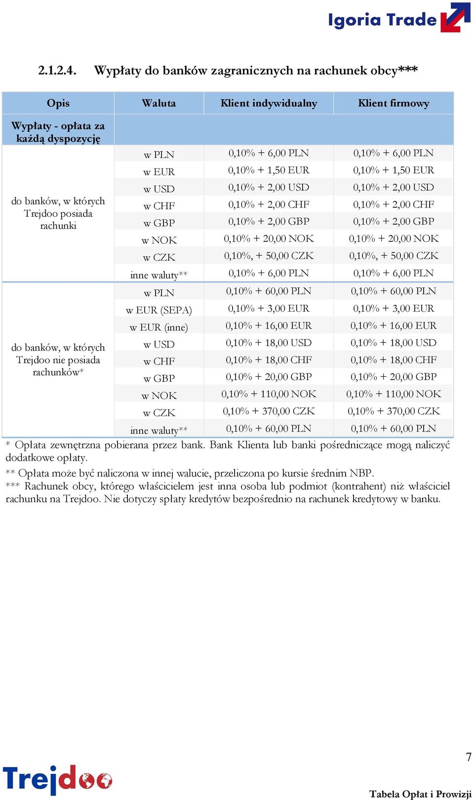 + 2,00 USD 0,10% + 2,00 USD w CHF 0,10% + 2,00 CHF 0,10% + 2,00 CHF w GBP 0,10% + 2,00 GBP 0,10% + 2,00 GBP w NOK 0,10% + 20,00 NOK 0,10% + 20,00 NOK w CZK 0,10%, + 50,00 CZK 0,10%, + 50,00 CZK inne