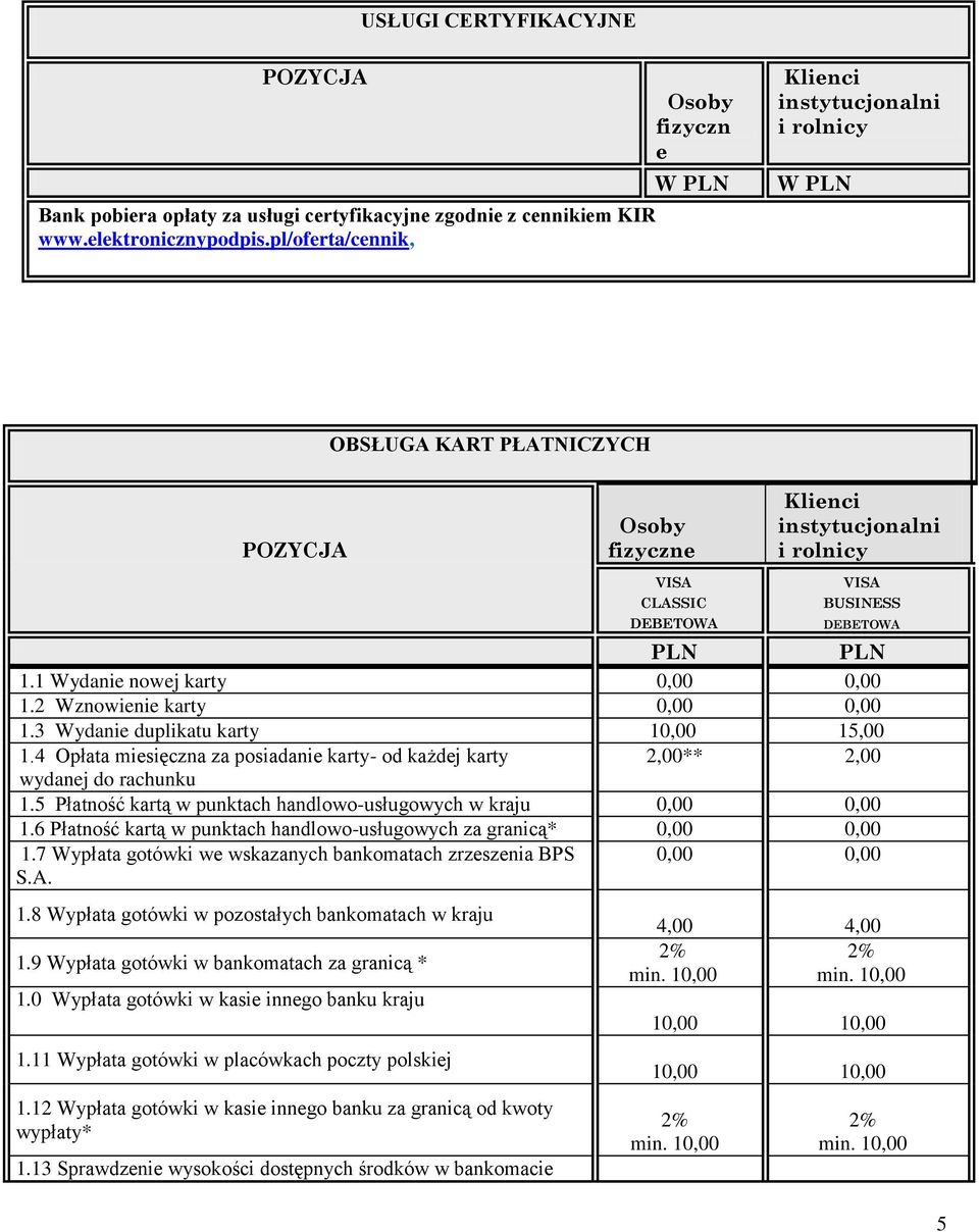 DEBETOWA PLN PLN 1.1 Wydanie nowej karty 1.2 Wznowienie karty 1.3 Wydanie duplikatu karty 1 1.4 Opłata miesięczna za posiadanie karty- od każdej karty ** wydanej do rachunku 1.