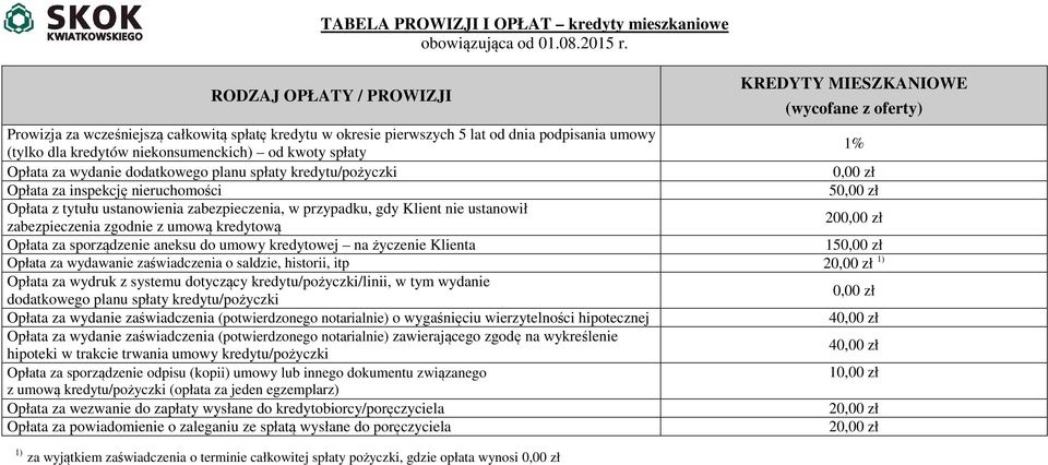 zabezpieczenia, w przypadku, gdy Klient nie ustanowił zabezpieczenia zgodnie z umową kredytową 200,00 zł Opłata za sporządzenie aneksu do umowy kredytowej na życzenie Klienta 150,00 zł Opłata za