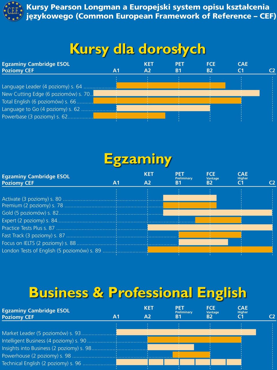.. Powerbase (3 poziomy) s. 62... Egzaminy Egzaminy Cambridge ESOL Poziomy CEF A1 KET A2 PET B1 FCE CAE Preliminary Vantage Higher B2 C1 C2 Activate (3 poziomy) s. 80... Premium (2 poziomy) s. 78.