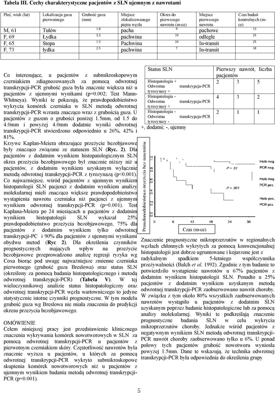 kontrolnych (mce) 13 25 25 18 Co interesujące, u pacjentów z submikroskopowym czerniakiem zdiagnozowanych za pomocą odwrotnej transkrypcji-pcr grubość guza była znacznie większa niż u pacjentów z