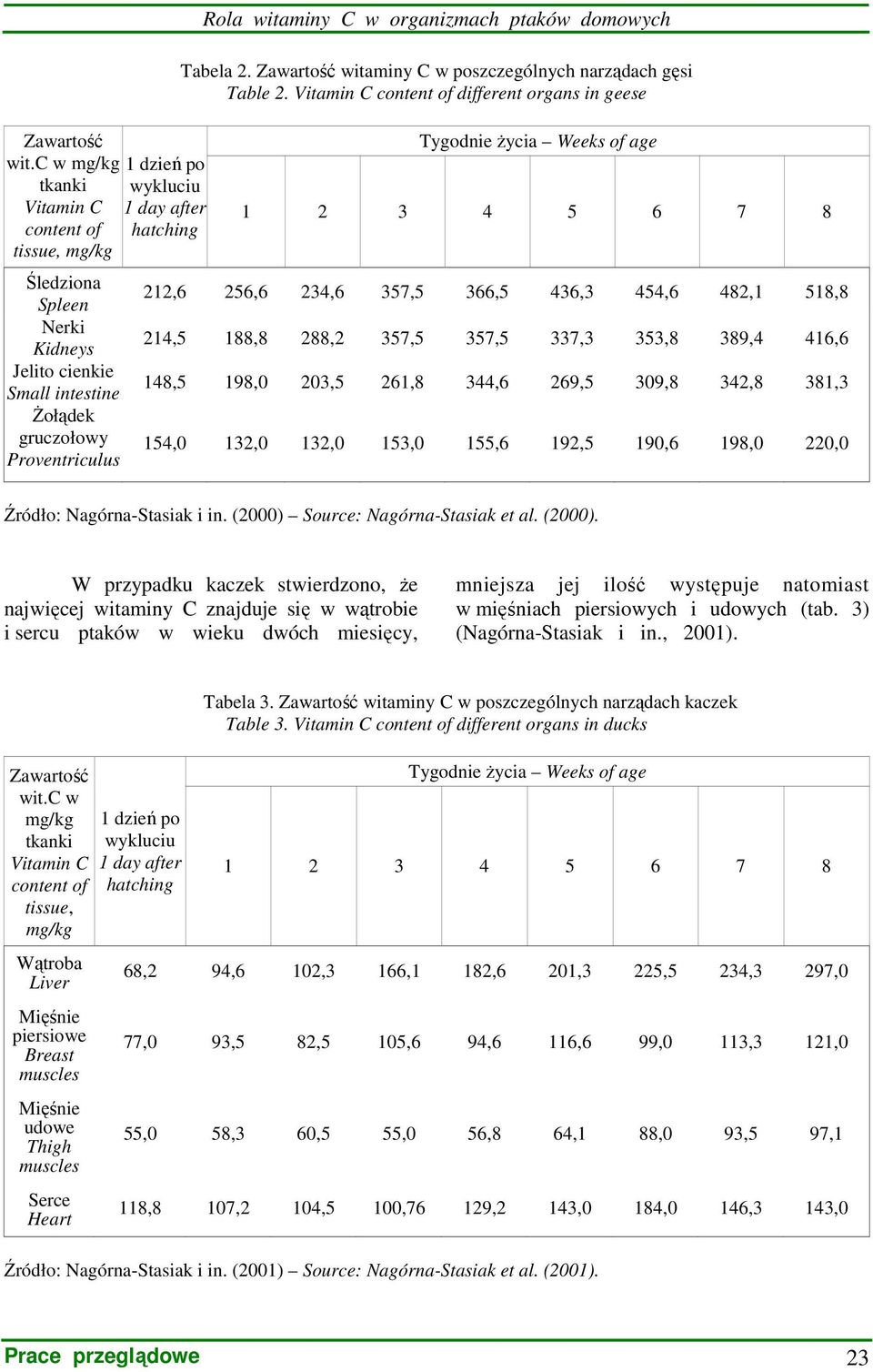 witaminy C w organizmach ptaków domowych Tabela 2. Zawartość witaminy C w poszczególnych narządach gęsi Table 2.
