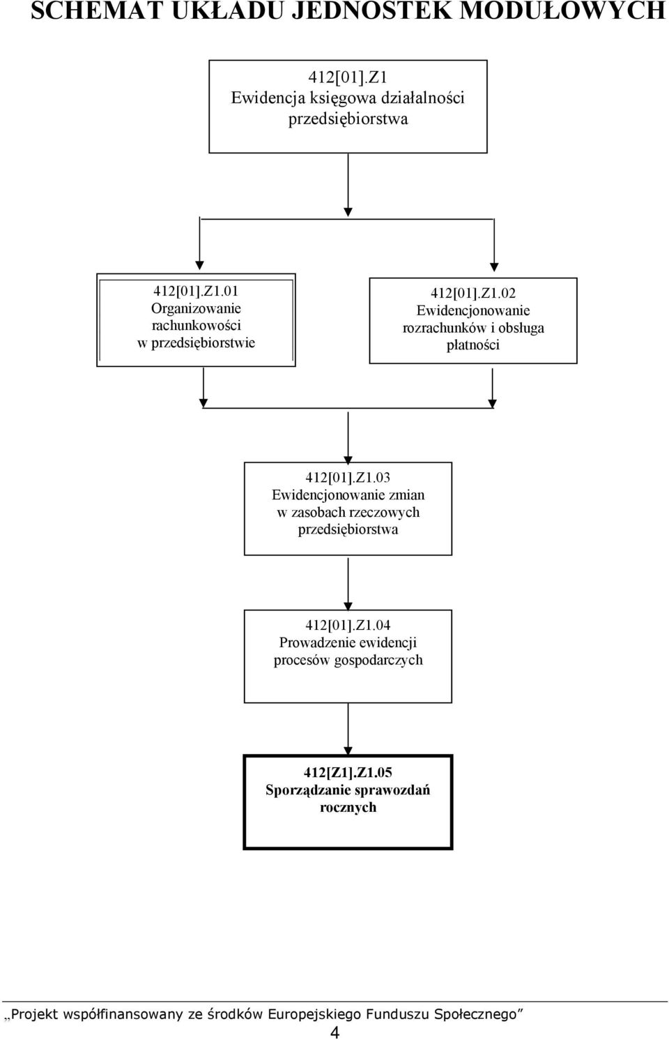 Z1.02 Ewidencjonowanie rozrachunków i obsługa płatności 412[01].Z1.03 Ewidencjonowanie zmian w zasobach rzeczowych przedsiębiorstwa 412[01].