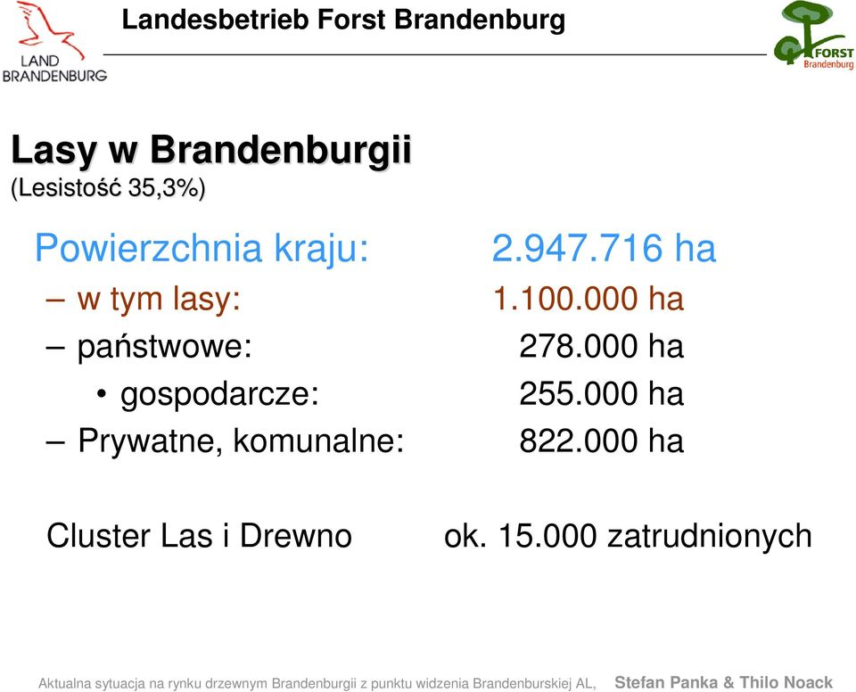 000 ha państwowe: 278.000 ha gospodarcze: 255.