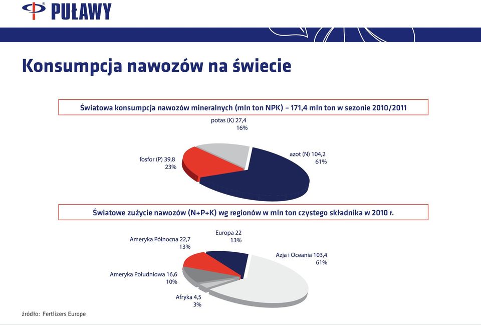 sezonie 2010/2011 Światowe zużycie nawozów (N+P+K) wg