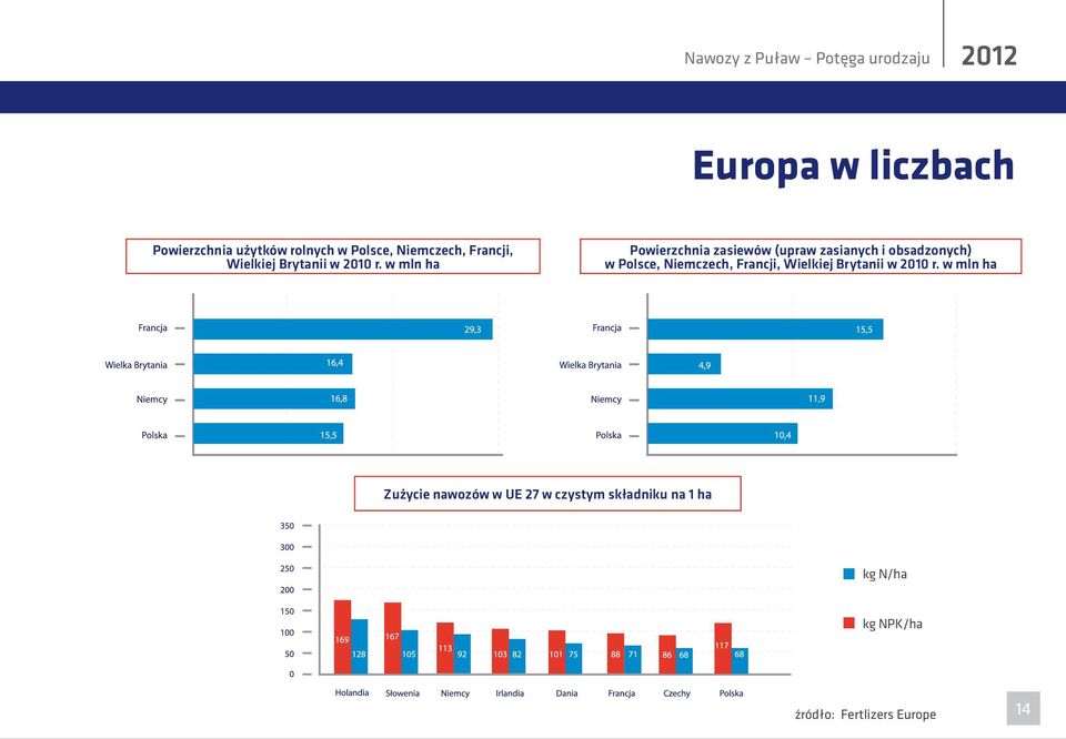 w mln ha Powierzchnia zasiewów (upraw zasianych i obsadzonych) w Polsce,  w mln ha Zużycie