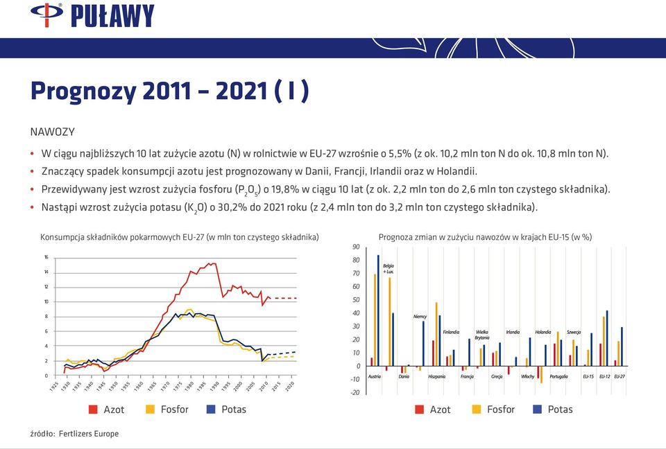 Przewidywany jest wzrost zużycia fosforu (P 2 O 5 ) o 19,8% w ciągu 10 lat (z ok. 2,2 mln ton do 2,6 mln ton czystego składnika).