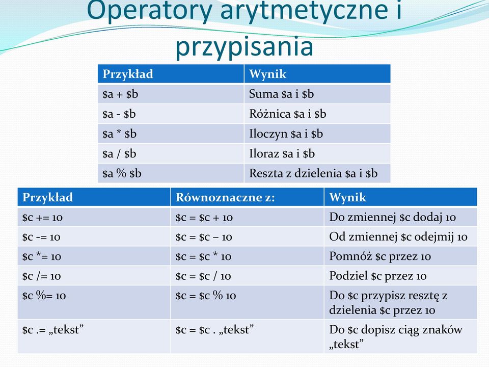 10 $c -= 10 $c = $c 10 Od zmiennej $c odejmij 10 $c *= 10 $c = $c * 10 Pomnóż $c przez 10 $c /= 10 $c = $c / 10 Podziel $c