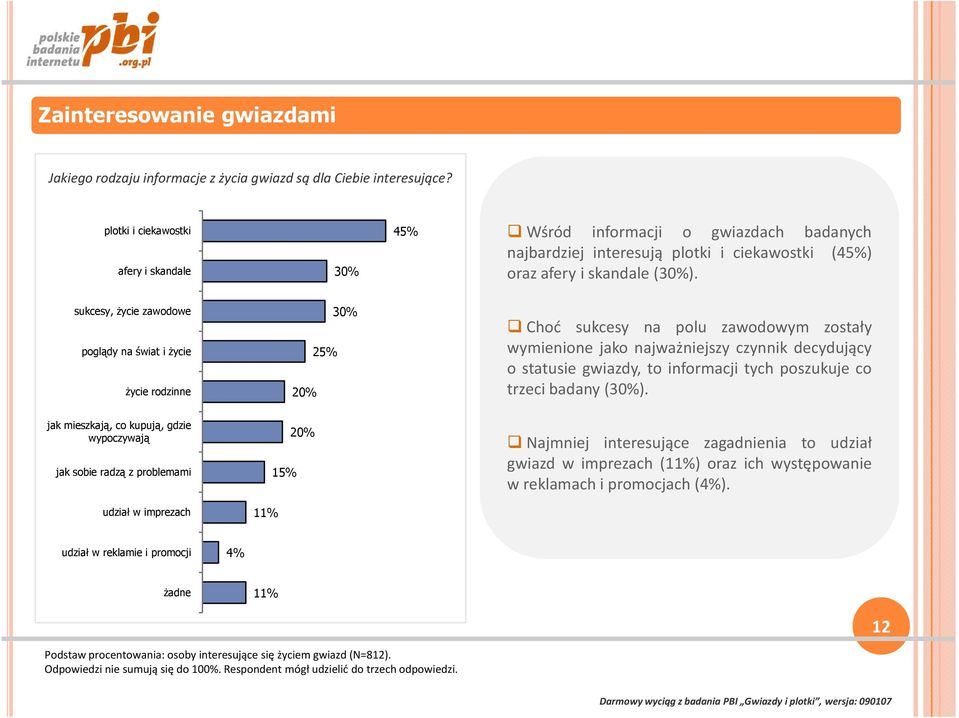 sukcesy, życie zawodowe poglądy na świat i życie życie rodzinne 20% 25% 30% Choć sukcesy na polu zawodowym zostały wymienione jako najważniejszy czynnik decydujący o statusie gwiazdy, to informacji