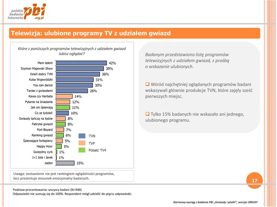 gwiazd Fort Boyard Ranking gwiazd Śpiewające fortepiany Happy Hour Gwiezdny cyrk J+J Jola i Jarek żaden 1% 1% 8% 8% 7% 6% 5% 5% 14% 12% 11% 10% 15% 26% TVN TVP 31% 30% 36% Polsat/ TV4 42% 39% Badanym