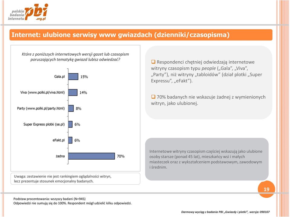 html) Party (www.polki.pl/party.html) 8% 14% 70% badanych nie wskazuje żadnej z wymienionych witryn, jako ulubionej. Super Express plotki (se.pl) 6% efakt.