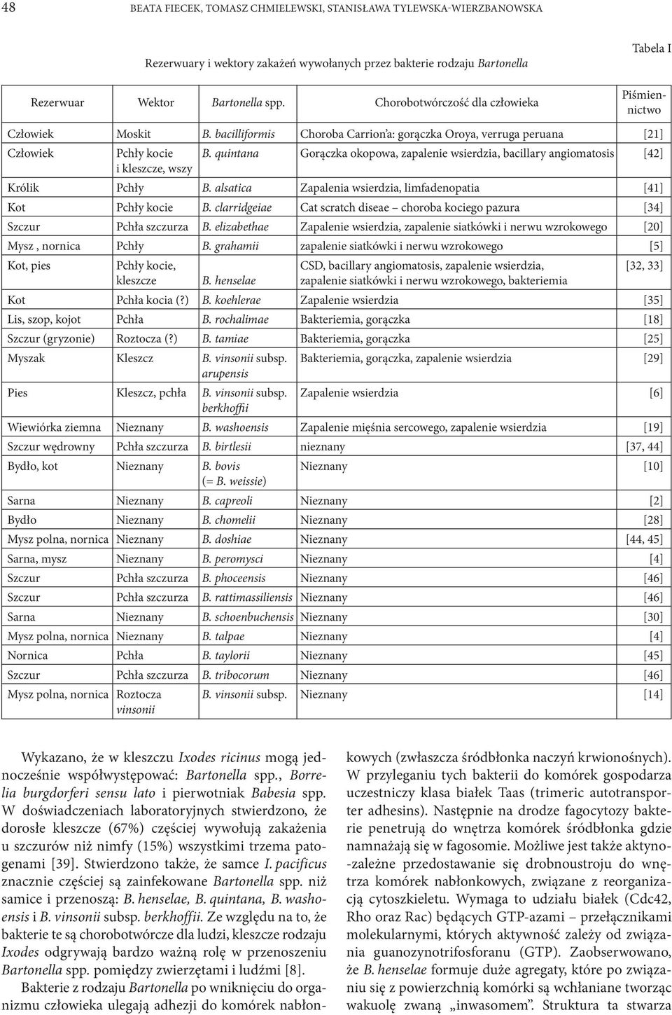 quintana Gorączka okopowa, zapalenie wsierdzia, bacillary angiomatosis [42] i kleszcze, wszy Królik Pchły B. alsatica Zapalenia wsierdzia, limfadenopatia [41] Kot Pchły kocie B.