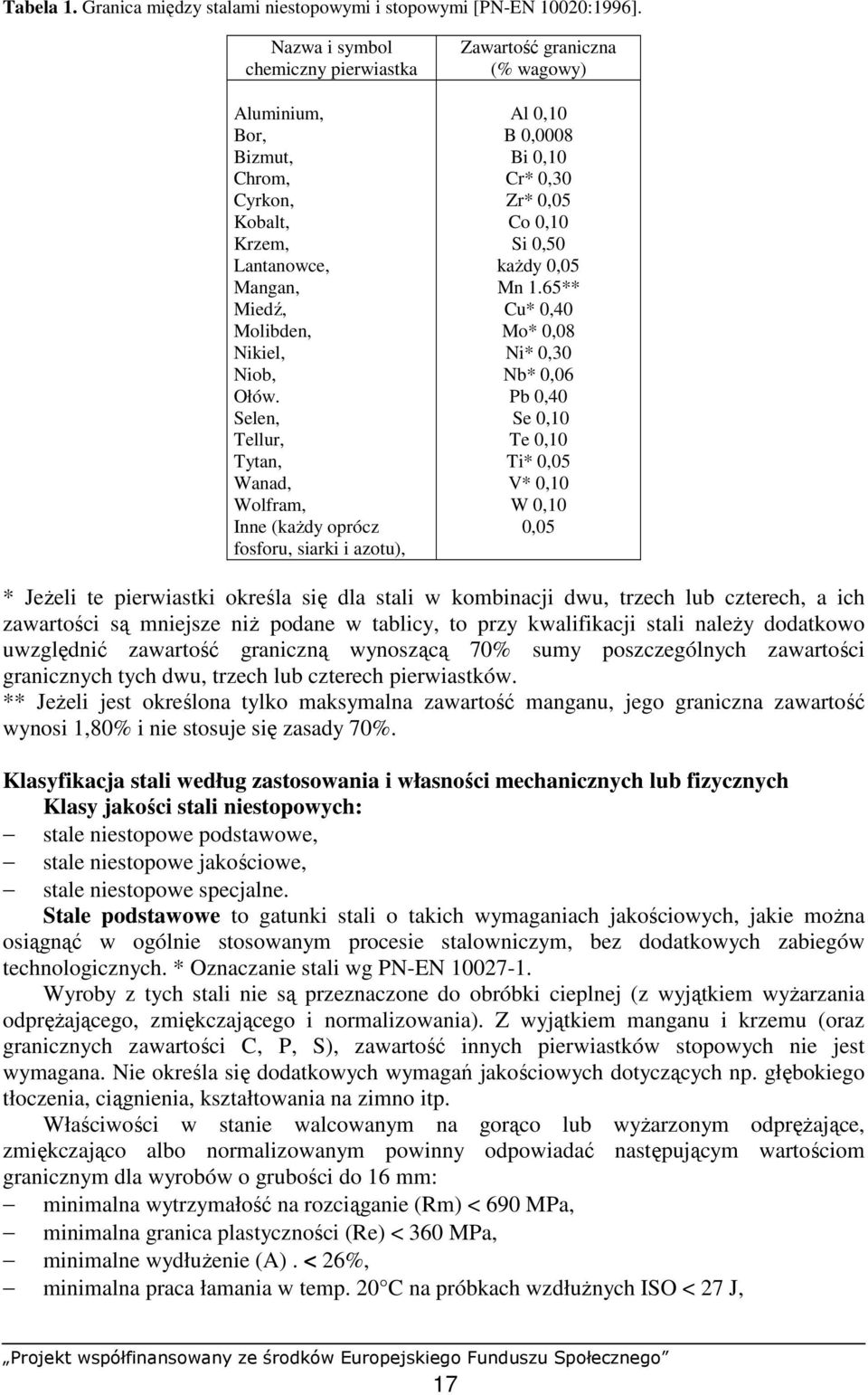 Selen, Tellur, Tytan, Wanad, Wolfram, Inne (kaŝdy oprócz fosforu, siarki i azotu), Zawartość graniczna (% wagowy) Al 0,10 B 0,0008 Bi 0,10 Cr* 0,30 Zr* 0,05 Co 0,10 Si 0,50 kaŝdy 0,05 Mn 1.