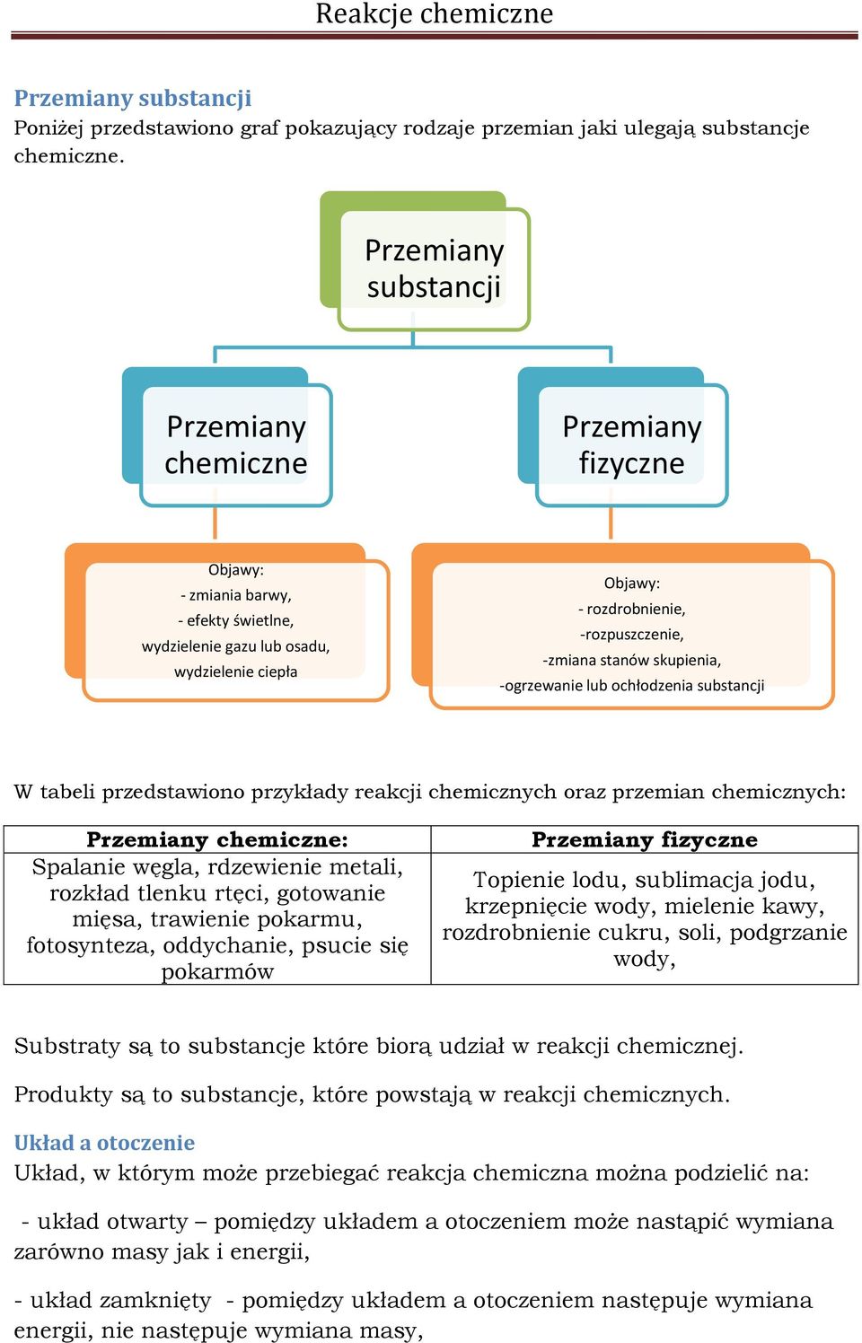 stanów skupienia, -ogrzewanie lub ochłodzenia substancji W tabeli przedstawiono przykłady reakcji chemicznych oraz przemian chemicznych: Przemiany chemiczne: Spalanie węgla, rdzewienie metali,