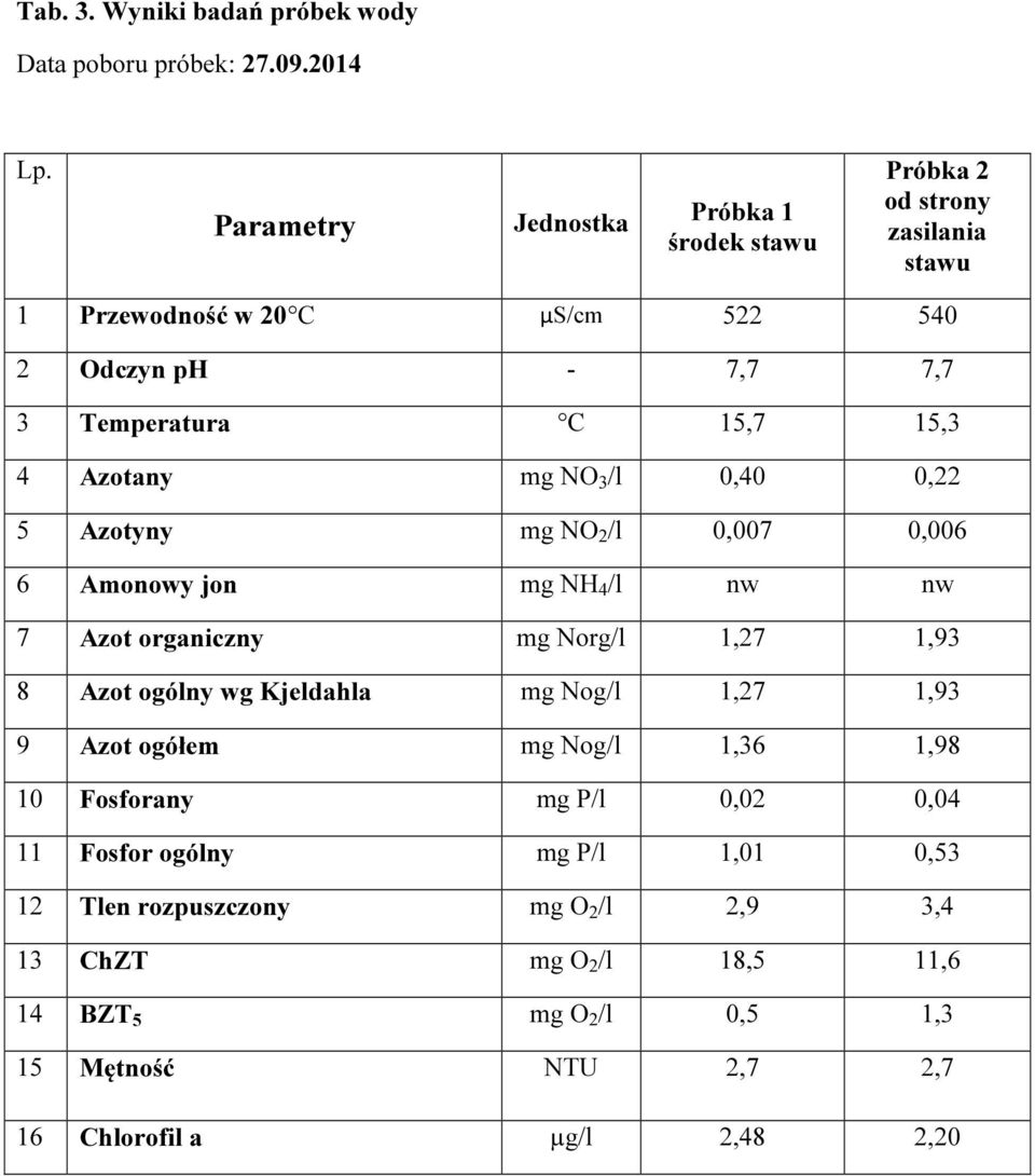 Azotany mg NO 3 /l 0,40 0,22 5 Azotyny mg NO 2 /l 0,007 0,006 6 Amonowy jon mg NH 4 /l nw nw 7 Azot organiczny mg Norg/l 1,27 1,93 8 Azot ogólny wg Kjeldahla mg