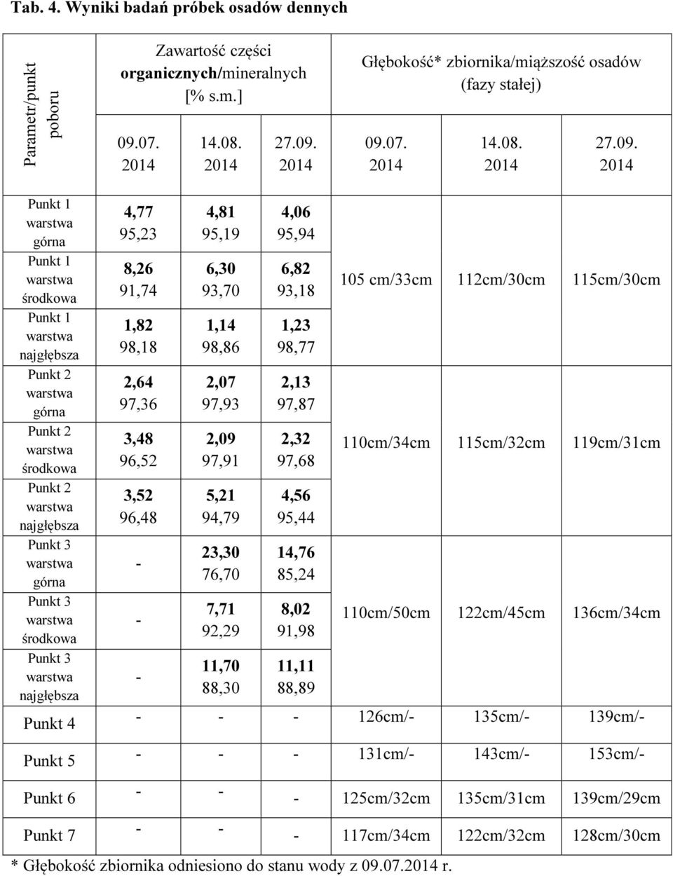 2014 Punkt 1 górna Punkt 1 środkowa Punkt 1 najgłębsza Punkt 2 górna Punkt 2 środkowa Punkt 2 najgłębsza Punkt 3 górna Punkt 3 środkowa Punkt 3 najgłębsza Punkt 4 Punkt 5 Punkt 6 Punkt 7 4,77 95,23