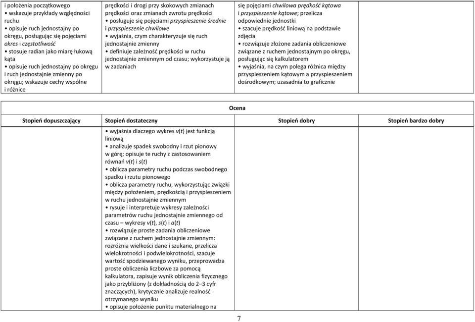 pojęciami przyspieszenie średnie i przyspieszenie chwilowe wyjaśnia, czym charakteryzuje się ruch jednostajnie zmienny definiuje zależność prędkości w ruchu jednostajnie zmiennym od czasu;