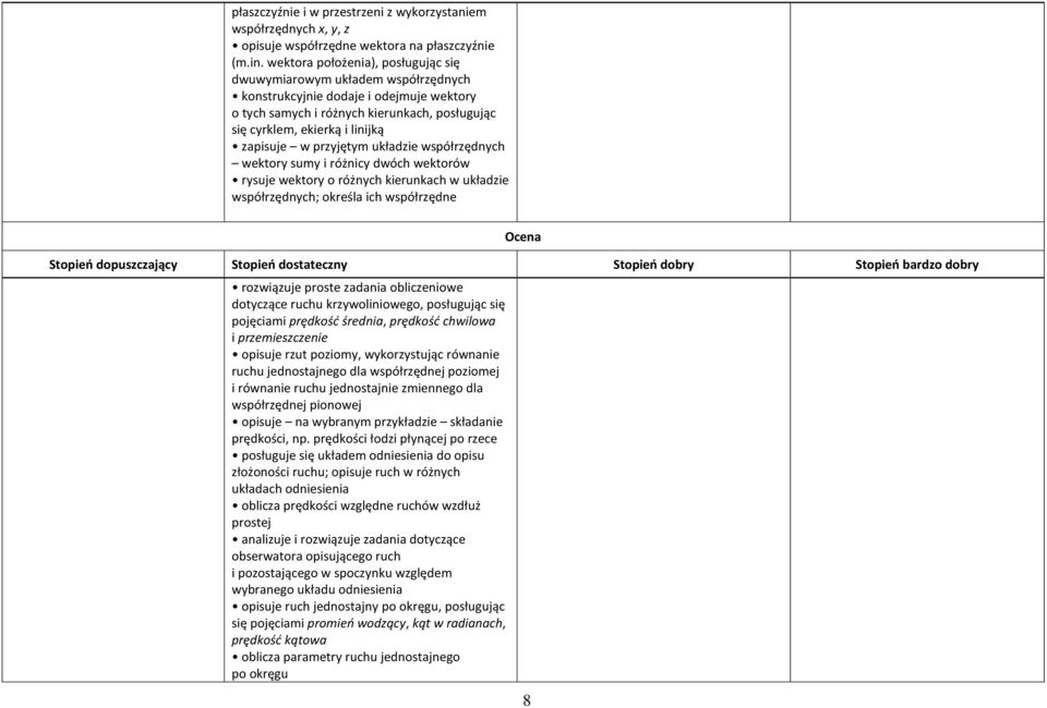 w przyjętym układzie współrzędnych wektory sumy i różnicy dwóch wektorów rysuje wektory o różnych kierunkach w układzie współrzędnych; określa ich współrzędne rozwiązuje proste zadania obliczeniowe