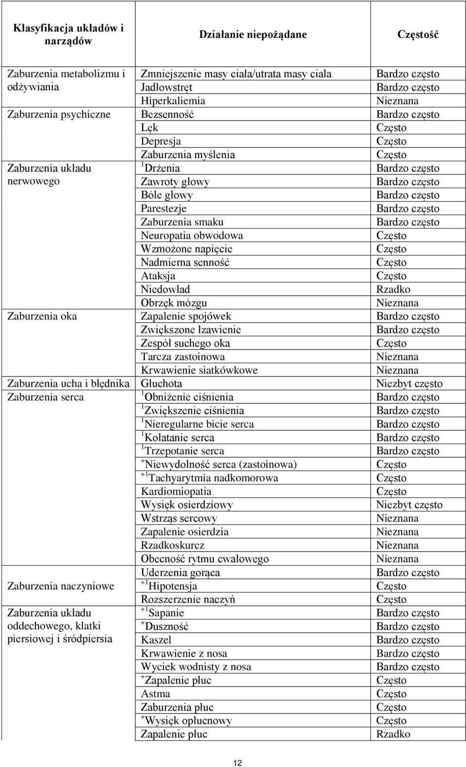 Rzadko Obrzęk mózgu Zaburzenia oka Zapalenie spojówek Zwiększone łzawienie Zespół suchego oka Tarcza zastoinowa Krwawienie siatkówkowe Zaburzenia ucha i błędnika Głuchota Niezbyt często Zaburzenia