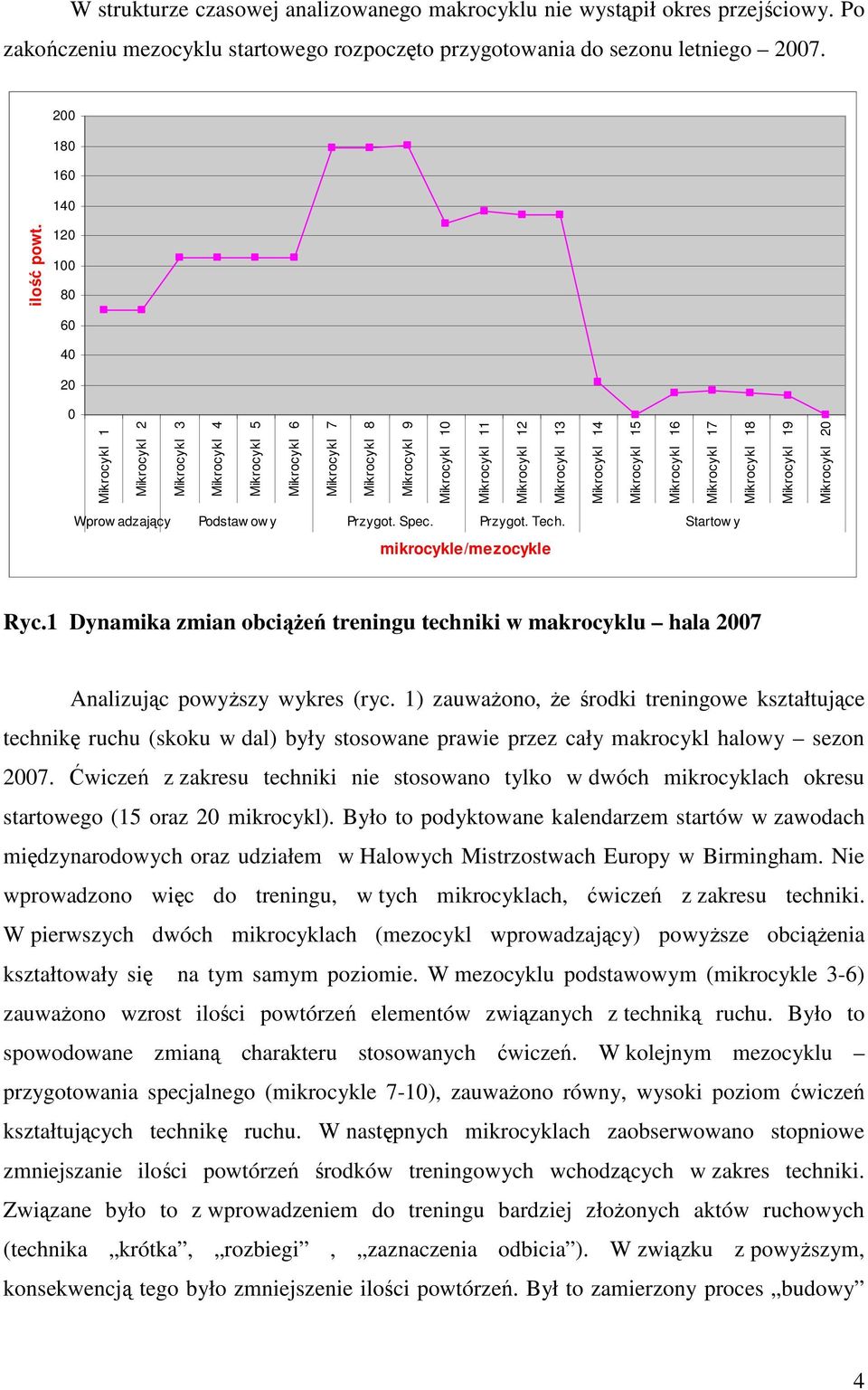 Mikrocykl 14 Mikrocykl 15 Mikrocykl 16 Mikrocykl 17 Mikrocykl 18 Mikrocykl 19 Mikrocykl 20 ilość powt. Wprow adzający Podstaw ow y Przygot. Spec. Przygot. Tech. Startow y mikrocykle/mezocykle Ryc.