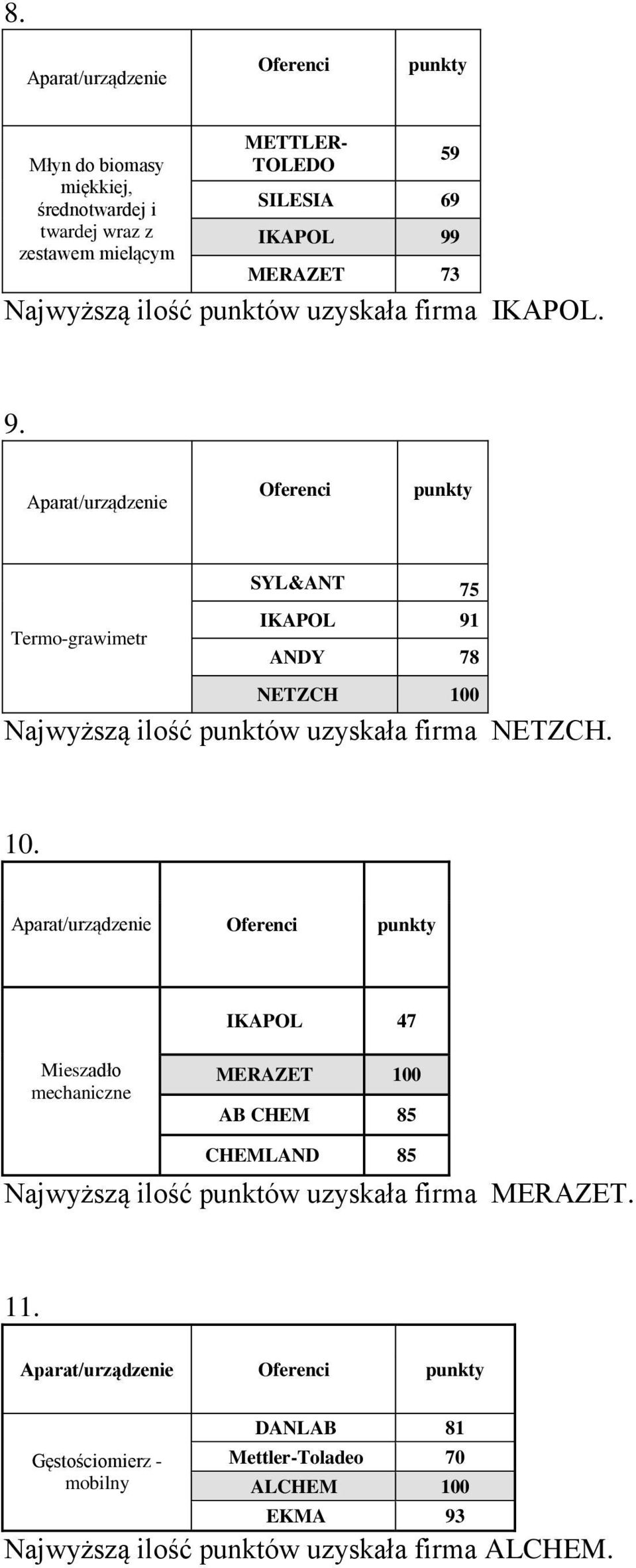 Termo-grawimetr SYL&ANT 75 IKAPOL 91 ANDY 78 NETZCH 100