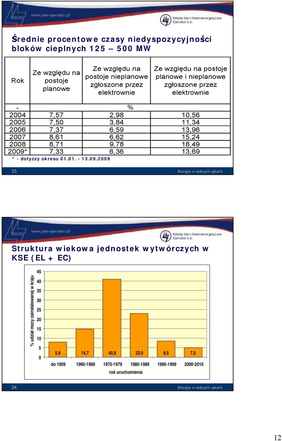 2009* 7,33 6,36 13,69 * - dotyczy okresu 01.01. - 13.09.2009 23 Energia w dobrych rękach Struktura wiekowa jednostek wytwórczych w KSE (EL + EC) 45 % udział mocy