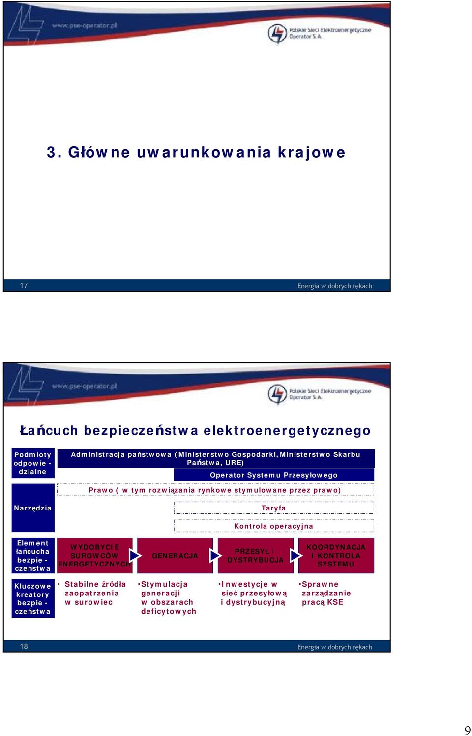 Element łańcucha bezpie - czeństwa WYDOBYCIE SUROWCÓW ENERGETYCZNYCH GENERACJA PRZESYŁ / DYSTRYBUCJA KOORDYNACJA I KONTROLA SYSTEMU Kluczowe kreatory bezpie - czeństwa