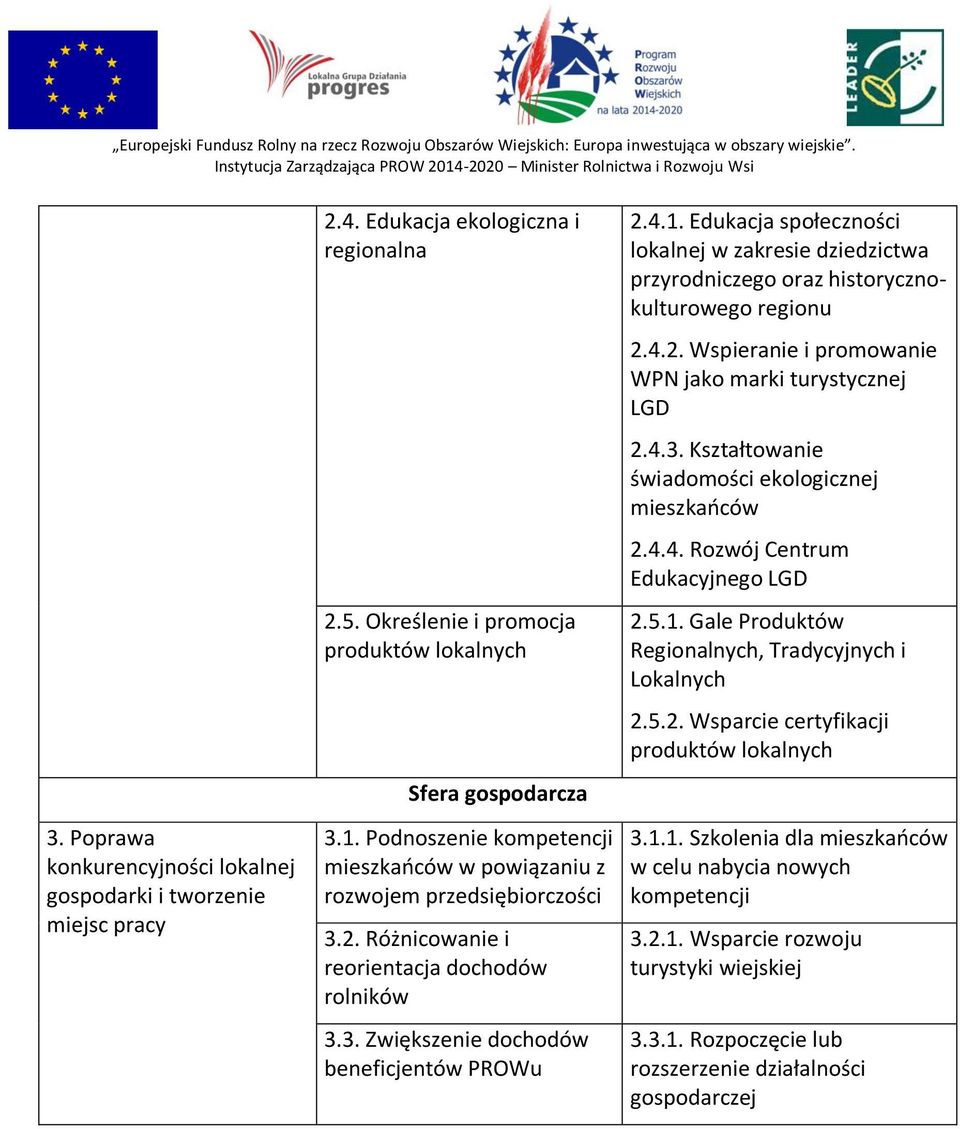 Edukacja społeczności lokalnej w zakresie dziedzictwa przyrodniczego oraz historycznokulturowego regionu 2.4.2. Wspieranie i promowanie WPN jako marki turystycznej LGD 2.4.3.