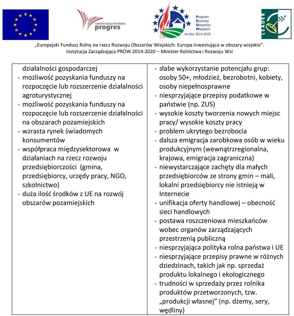 duża ilość środków z UE na rozwój obszarów pozamiejskich - słabe wykorzystanie potencjału grup: osoby 50+, młodzież, bezrobotni, kobiety, osoby niepełnosprawne - niesprzyjające przepisy podatkowe w