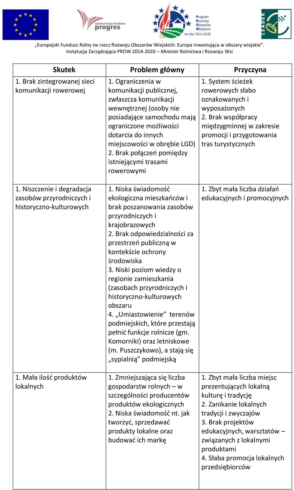 Brak połączeń pomiędzy istniejącymi trasami rowerowymi 1. System ścieżek rowerowych słabo oznakowanych i wyposażonych 2.