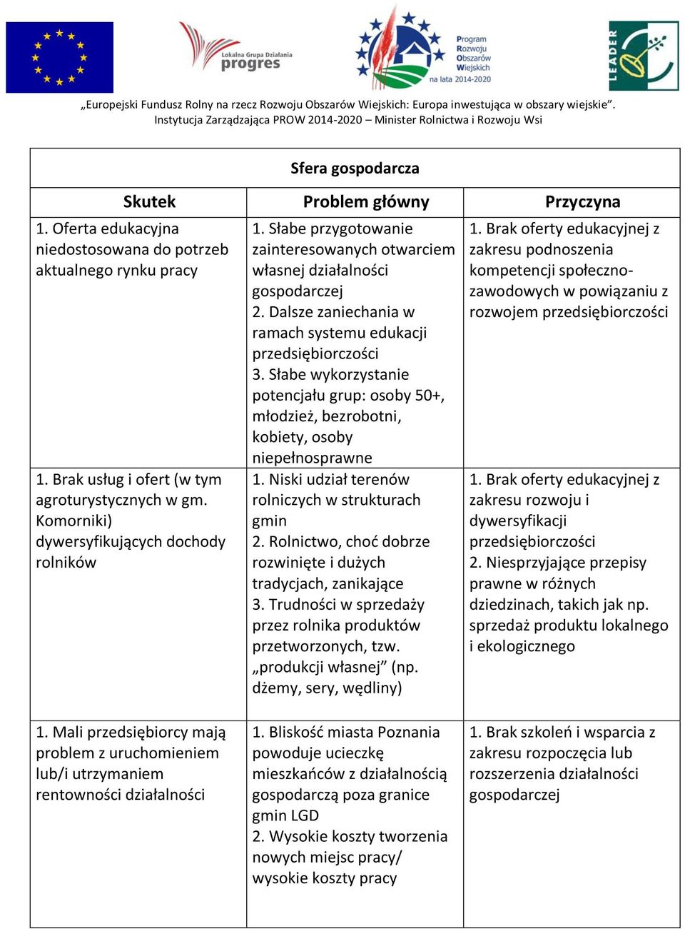 Słabe wykorzystanie potencjału grup: osoby 50+, młodzież, bezrobotni, kobiety, osoby niepełnosprawne 1. Niski udział terenów rolniczych w strukturach gmin 2.